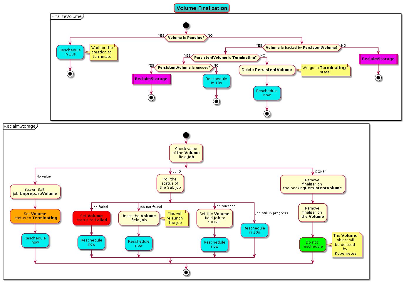 @startuml

title Volume Finalization
skinparam titleBorderRoundCorner 15
skinparam titleBorderThickness 2
skinparam titleBorderColor red
skinparam titleBackgroundColor Aqua-CadetBlue

skinparam wrapWidth 75
skinparam defaultTextAlignment center

partition FinalizeVolume {
  start

  if (**Volume** is **Pending**?) then (YES)
     #00F0F0:Reschedule in 10s;
     note right: Wait for the creation to terminate
     stop
  else (NO)
    if (**Volume** is backed by **PersistentVolume**?) then (YES)
      if (**PersistentVolume** is **Terminating**?) then (YES)
        if (**PersistentVolume** is unused?) then (YES)
          #F000F0:**ReclaimStorage**|
          stop
        else (NO)
          #00F0F0:Reschedule in 10s;
          stop
        endif
      else (NO)
        :Delete **PersistentVolume**;
        note right: Will go in **Terminating** state
        #00F0F0:Reschedule now;
        stop
      endif
    else (NO)
      #F000F0:**ReclaimStorage**|
      stop
    endif
  endif
}

partition ReclaimStorage {
 start

 :Check value of the **Volume** field **Job**;
 split
   -> No value;
   :Spawn Salt job **UnprepareVolume**;
   #FFA500:Set **Volume** status to **Terminating**;
   #00F0F0:Reschedule now;
 split again
   -> Job ID;
   :Poll the status of the Salt job;
   split
     -> Job failed;
     #FF0000:Set **Volume** status to **Failed**;
     #00F0F0:Reschedule now;
   split again
     -> Job not found;
     :Unset the **Volume** field **Job**;
     note right: This will relaunch the job
     #00F0F0:Reschedule now;
   split again
     -> Job succeed;
     :Set the **Volume** field **Job** to "DONE";
     #00F0F0:Reschedule now;
   split again
     -> Job still in progress;
     #00F0F0:Reschedule in 10s;
   end split;
 split again
   -> "DONE";
   :Remove finalizer on the backing **PersistentVolume**;
   :Remove finalizer on the **Volume**;
   #00FF00:Do not reschedule;
   note right: The **Volume** object will be deleted by Kubernetes
 end split;

 stop
}
@enduml
