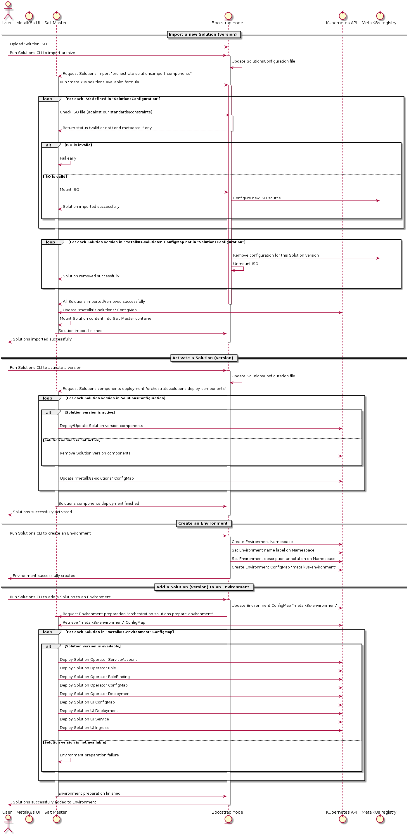 @startuml

actor user as "User"
control ui as "MetalK8s UI"
control saltmaster as "Salt Master"
entity bootstrap as "Bootstrap node"
control apiserver as "Kubernetes API"
control registry as "MetalK8s registry"

== Import a new Solution (version) ==

user -> bootstrap : Upload Solution ISO
user -> bootstrap ++ : Run Solutions CLI to import archive
bootstrap -> bootstrap : Update SolutionsConfiguration file
bootstrap -> saltmaster ++ : Request Solutions import "orchestrate.solutions.import-components"

saltmaster -> bootstrap ++ : Run "metalk8s.solutions.available" formula
|||

loop For each ISO defined in "SolutionsConfiguration"

    |||
    saltmaster -> bootstrap ++ : Check ISO file (against our standards/constraints)
    |||
    bootstrap --> saltmaster -- : Return status (valid or not) and metadata if any
    |||

    alt ISO is invalid
        |||
        saltmaster -> saltmaster : Fail early
        |||
    else ISO is valid
        |||
        saltmaster -> bootstrap : Mount ISO
        bootstrap -> registry : Configure new ISO source
        bootstrap -> saltmaster : Solution imported successfully
        |||
    end
    |||
end
|||

loop For each Solution version in "metalk8s-solutions" ConfigMap not in "SolutionsConfiguration"
    |||
    bootstrap -> registry : Remove configuration for this Solution version
    bootstrap -> bootstrap : Unmount ISO
    bootstrap -> saltmaster : Solution removed successfully
    |||
end
|||

bootstrap -> saltmaster -- : All Solutions imported/removed successfully

saltmaster <-> apiserver : Update "metalk8s-solutions" ConfigMap

saltmaster -> saltmaster : Mount Solution content into Salt Master container

saltmaster -> bootstrap -- : Solution import finished

bootstrap -> user -- : Solutions imported successfully

|||

== Activate a Solution (version) ==

user -> bootstrap ++ : Run Solutions CLI to activate a version
bootstrap -> bootstrap : Update SolutionsConfiguration file
bootstrap -> saltmaster ++ : Request Solutions components deployment "orchestrate.solutions.deploy-components"

loop For each Solution version in SolutionsConfiguration
    |||

    alt Solution version is active
        |||
        saltmaster -> apiserver : Deploy/Update Solution version components
        |||
    else Solution version is not active
        |||
        saltmaster -> apiserver : Remove Solution version components
        |||
    end

    |||
    saltmaster -> apiserver : Update "metalk8s-solutions" ConfigMap
    |||
end
|||

saltmaster -> bootstrap -- : Solutions components deployment finished
bootstrap -> user -- : Solutions successfully activated


== Create an Environment ==

user -> bootstrap ++ : Run Solutions CLI to create an Environment
bootstrap -> apiserver : Create Environment Namespace
bootstrap -> apiserver : Set Environment name label on Namespace
bootstrap -> apiserver : Set Environment description annotation on Namespace
bootstrap -> apiserver : Create Environment ConfigMap "metalk8s-environment"
bootstrap -> user -- : Environment successfully created

== Add a Solution (version) to an Environment ==

user -> bootstrap ++ : Run Solutions CLI to add a Solution to an Environment
bootstrap -> apiserver : Update Environment ConfigMap "metalk8s-environment"
bootstrap -> saltmaster ++ : Request Environment preparation "orchestration.solutions.prepare-environment"
saltmaster <-> apiserver : Retrieve "metalk8s-environment" ConfigMap

loop For each Solution in "metalk8s-environment" ConfigMap
    |||

    alt Solution version is available
        |||
        saltmaster -> apiserver : Deploy Solution Operator ServiceAccount
        saltmaster -> apiserver : Deploy Solution Operator Role
        saltmaster -> apiserver : Deploy Solution Operator RoleBinding
        saltmaster -> apiserver : Deploy Solution Operator ConfigMap
        saltmaster -> apiserver : Deploy Solution Operator Deployment
        saltmaster -> apiserver : Deploy Solution UI ConfigMap
        saltmaster -> apiserver : Deploy Solution UI Deployment
        saltmaster -> apiserver : Deploy Solution UI Service
        saltmaster -> apiserver : Deploy Solution UI Ingress
        |||
    else Solution version is not available
        |||
        saltmaster -> saltmaster : Environment preparation failure
        |||
    end
    |||

end
|||

saltmaster -> bootstrap -- : Environment preparation finished
bootstrap -> user -- : Solutions successfully added to Environment

@enduml
