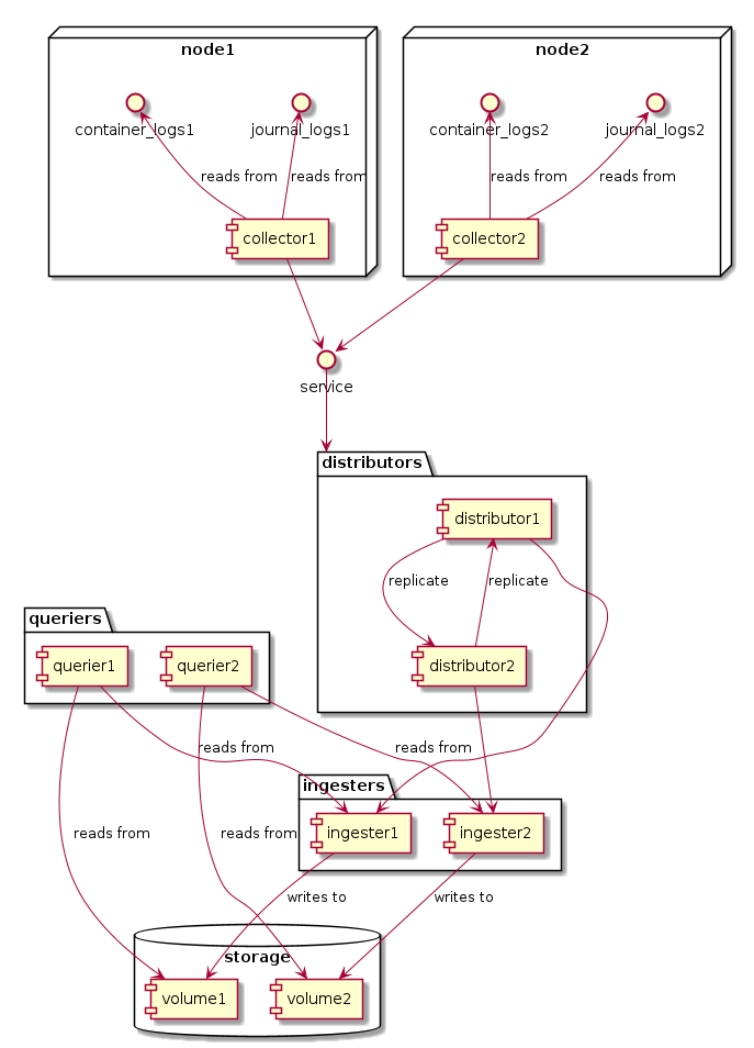 @startuml

node "node1" {
    journal_logs1 <-- [collector1] : reads from
    container_logs1 <-- [collector1] : reads from
}

node "node2" {
    journal_logs2 <-- [collector2] : reads from
    container_logs2 <-- [collector2] : reads from
}

package "distributors" {
    [distributor1]
    [distributor2]
}

package "ingesters" {
    [ingester1]
    [ingester2]
}

database "storage" {
    [volume1]
    [volume2]
}

package "queriers" {
    [querier1]
    [querier2]
}

collector1 --> service
collector2 --> service

service --> distributors

distributor1 --> distributor2 : replicate
distributor2 --> distributor1 : replicate

distributor1 --> ingester1
distributor2 --> ingester2

ingester1 --> volume1 : writes to
ingester2 --> volume2 : writes to

querier1 --> ingester1 : reads from
querier1 --> volume1 : reads from
querier2 --> ingester2 : reads from
querier2 --> volume2 : reads from

@enduml
