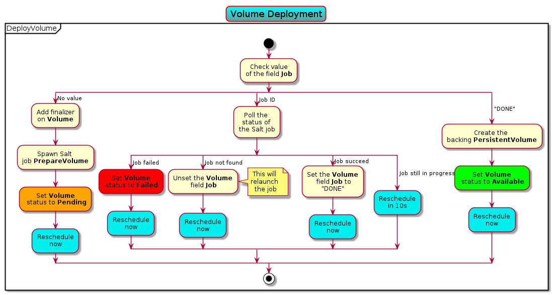 @startuml

title Volume Deployment
skinparam titleBorderRoundCorner 15
skinparam titleBorderThickness 2
skinparam titleBorderColor red
skinparam titleBackgroundColor Aqua-CadetBlue

skinparam wrapWidth 75
skinparam defaultTextAlignment center

partition DeployVolume {
  start

  :Check value of the field **Job**;
  split
    -> No value;
    :Add finalizer on **Volume**;
    :Spawn Salt job **PrepareVolume**;
    #FFA500:Set **Volume** status to **Pending**;
    #00F0F0:Reschedule now;
  split again
    -> Job ID;
    :Poll the status of the Salt job;
    split
      -> Job failed;
      #FF0000:Set **Volume** status to **Failed**;
      #00F0F0:Reschedule now;
    split again
      -> Job not found;
      :Unset the **Volume** field **Job**;
      note right: This will relaunch the job
      #00F0F0:Reschedule now;
    split again
      -> Job succeed;
      :Set the **Volume** field **Job** to "DONE";
      #00F0F0:Reschedule now;
    split again
      -> Job still in progress;
      #00F0F0:Reschedule in 10s;
    end split;
  split again
    -> "DONE";
    :Create the backing **PersistentVolume**;
    #00FF00:Set **Volume** status to **Available**;
    #00F0F0:Reschedule now;
  end split;

  stop
}

@enduml
