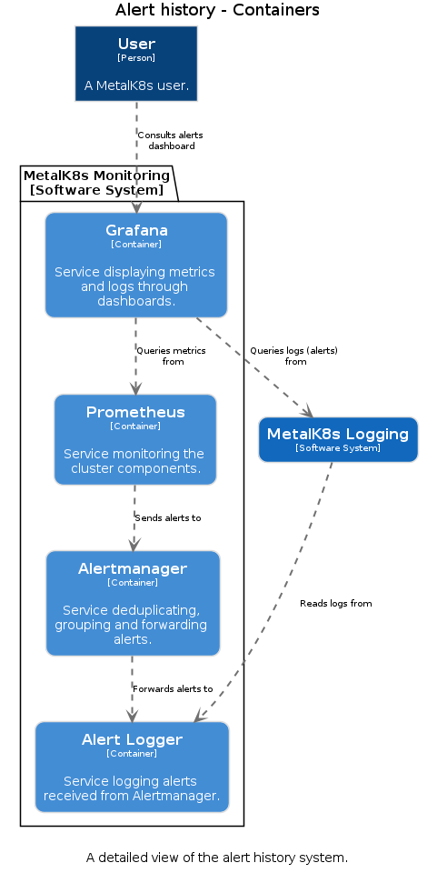 @startuml(id=Container)
title Alert history - Containers
caption A detailed view of the alert history system.

skinparam {
  shadowing false
  arrowFontSize 10
  defaultTextAlignment center
  wrapWidth 200
  maxMessageSize 100
}
hide stereotype
skinparam rectangle<<1>> {
  BackgroundColor #08427b
  FontColor #ffffff
  BorderColor #dddddd
}
skinparam rectangle<<2>> {
  BackgroundColor #1168bd
  FontColor #ffffff
  BorderColor #dddddd
  roundCorner 20
}
skinparam rectangle<<6>> {
  BackgroundColor #438dd5
  FontColor #ffffff
  BorderColor #dddddd
  roundCorner 20
}
skinparam rectangle<<7>> {
  BackgroundColor #438dd5
  FontColor #ffffff
  BorderColor #dddddd
  roundCorner 20
}
skinparam rectangle<<8>> {
  BackgroundColor #438dd5
  FontColor #ffffff
  BorderColor #dddddd
  roundCorner 20
}
skinparam rectangle<<9>> {
  BackgroundColor #438dd5
  FontColor #ffffff
  BorderColor #dddddd
  roundCorner 20
}
rectangle "==MetalK8s Logging\n<size:10>[Software System]</size>" <<2>> as 2
rectangle "==User\n<size:10>[Person]</size>\n\nA MetalK8s user." <<1>> as 1
package "MetalK8s Monitoring\n[Software System]" {
  rectangle "==Alert Logger\n<size:10>[Container]</size>\n\nService logging alerts received from Alertmanager." <<6>> as 6
  rectangle "==Alertmanager\n<size:10>[Container]</size>\n\nService deduplicating, grouping and forwarding alerts." <<7>> as 7
  rectangle "==Grafana\n<size:10>[Container]</size>\n\nService displaying metrics and logs through dashboards." <<9>> as 9
  rectangle "==Prometheus\n<size:10>[Container]</size>\n\nService monitoring the cluster components." <<8>> as 8
}
7 .[#707070,thickness=2].> 6 : "Forwards alerts to"
9 .[#707070,thickness=2].> 2 : "Queries logs (alerts) from"
9 .[#707070,thickness=2].> 8 : "Queries metrics from"
2 .[#707070,thickness=2].> 6 : "Reads logs from"
8 .[#707070,thickness=2].> 7 : "Sends alerts to"
1 .[#707070,thickness=2].> 9 : "Consults alerts dashboard"
@enduml