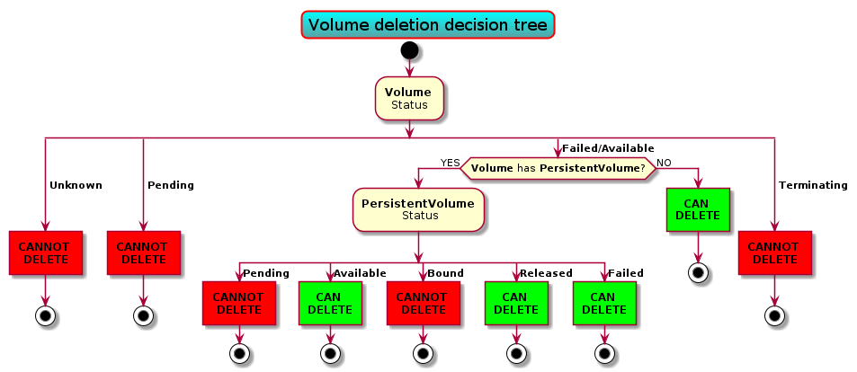 @startuml

title Volume deletion decision tree
skinparam titleBorderRoundCorner 15
skinparam titleBorderThickness 2
skinparam titleBorderColor red
skinparam titleBackgroundColor Aqua-CadetBlue

skinparam wrapWidth 75
skinparam defaultTextAlignment center

start

:**Volume** Status;
split
  -> **Unknown**;
  #FF0000:**CANNOT DELETE**]
  stop
split again
  -> **Pending**;
  #FF0000:**CANNOT DELETE**]
  stop
split again
  -> **Failed**/**Available**;
  if (**Volume** has **PersistentVolume**?) then (YES)
    :**PersistentVolume** Status;
    split
      -> **Pending**;
      #FF0000:**CANNOT DELETE**]
      stop
    split again
      -> **Available**;
      #00FF00:**CAN DELETE**]
      stop
    split again
      -> **Bound**;
      #FF0000:**CANNOT DELETE**]
      stop
    split again
      -> **Released**;
      #00FF00:**CAN DELETE**]
      stop
    split again
      -> **Failed**;
      #00FF00:**CAN DELETE**]
      stop
    end split;
  else (NO)
    #00FF00:**CAN DELETE**]
    stop
  endif
split again
  -> **Terminating**;
  #FF0000:**CANNOT DELETE**]
  stop
end split;

@enduml
