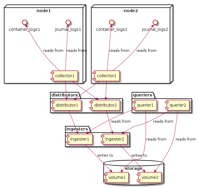 @startuml

node "node1" {
    journal_logs1 <-- [collector1] : reads from
    container_logs1 <-- [collector1] : reads from
}

node "node2" {
    journal_logs2 <-- [collector2] : reads from
    container_logs2 <-- [collector2] : reads from
}

package "distributors" {
    [distributor1]
    [distributor2] 
}

package "ingesters" {
    [ingester1]
    [ingester2]
}

database "storage" {
    [volume1]
    [volume2]
}

package "queriers" {
    [querier1]
    [querier2]
}

collector1 --> distributor1
collector1 --> distributor2
collector2 --> distributor1
collector2 --> distributor2

distributor1 --> ingester1
distributor2 --> ingester2

ingester1 --> volume1 : writes to
ingester2 --> volume2 : writes to

querier1 --> ingester1 : reads from
querier1 --> volume1 : reads from
querier2 --> ingester2 : reads from
querier2 --> volume2 : reads from

@enduml
