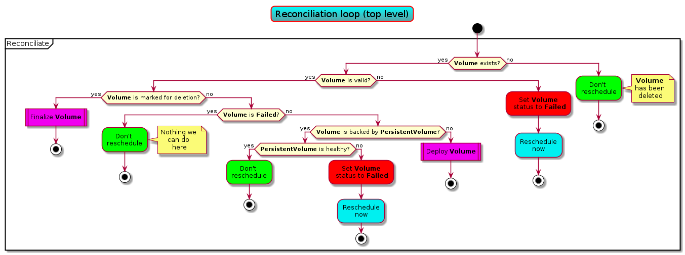 @startuml

title Reconciliation loop (top level)
skinparam titleBorderRoundCorner 15
skinparam titleBorderThickness 2
skinparam titleBorderColor red
skinparam titleBackgroundColor Aqua-CadetBlue

skinparam wrapWidth 75
skinparam defaultTextAlignment center

start

partition Reconciliate {
  if (**Volume** exists?) then (yes)
    if (**Volume** is valid?) then (yes)
      if (**Volume** is marked for deletion?) then (yes)
        #F000F0:Finalize **Volume**|
        stop
      else (no)
        if (**Volume** is **Failed**?) then (yes)
          #00FF00:Don't reschedule;
          note right: Nothing we can do here
          stop
        else (no)
          if (**Volume** is backed by **PersistentVolume**?) then (yes)
            if (**PersistentVolume** is healthy?) then (yes)
              #00FF00:Don't reschedule;
              stop
            else (no)
              #FF0000:Set **Volume** status to **Failed**;
              #00F0F0:Reschedule now;
              stop
            endif
          else (no)
            #F000F0:Deploy **Volume**|
            stop
          endif
        endif
      endif
    else (no)
      #FF0000:Set **Volume** status to **Failed**;
      #00F0F0:Reschedule now;
      stop
    endif
  else (no)
    #00FF00:Don't reschedule;
    note right: **Volume** has been deleted
    stop
  endif
}

@enduml
